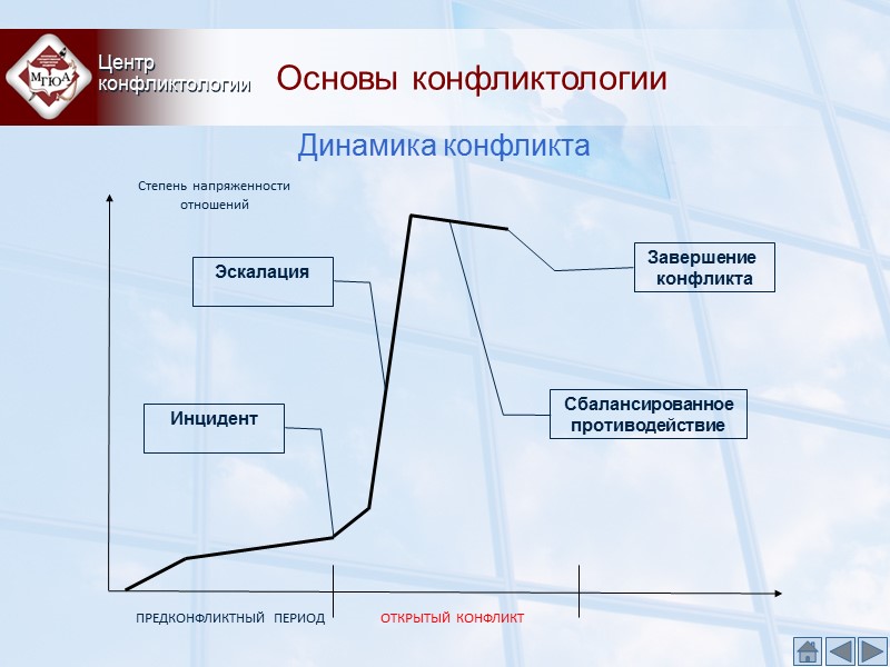 Основы конфликтологии Центр конфликтологии Динамика конфликта ПРЕДКОНФЛИКТНЫЙ ПЕРИОД ОТКРЫТЫЙ КОНФЛИКТ Степень напряженности Основы конфликтологии Центр конфликтологии Динамика конфликта ПРЕДКОНФЛИКТНЫЙ ПЕРИОД ОТКРЫТЫЙ КОНФЛИКТ Степень напряженности